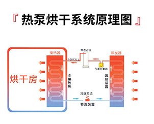 帝迦熱泵烘干機(jī)優(yōu)勢(shì)